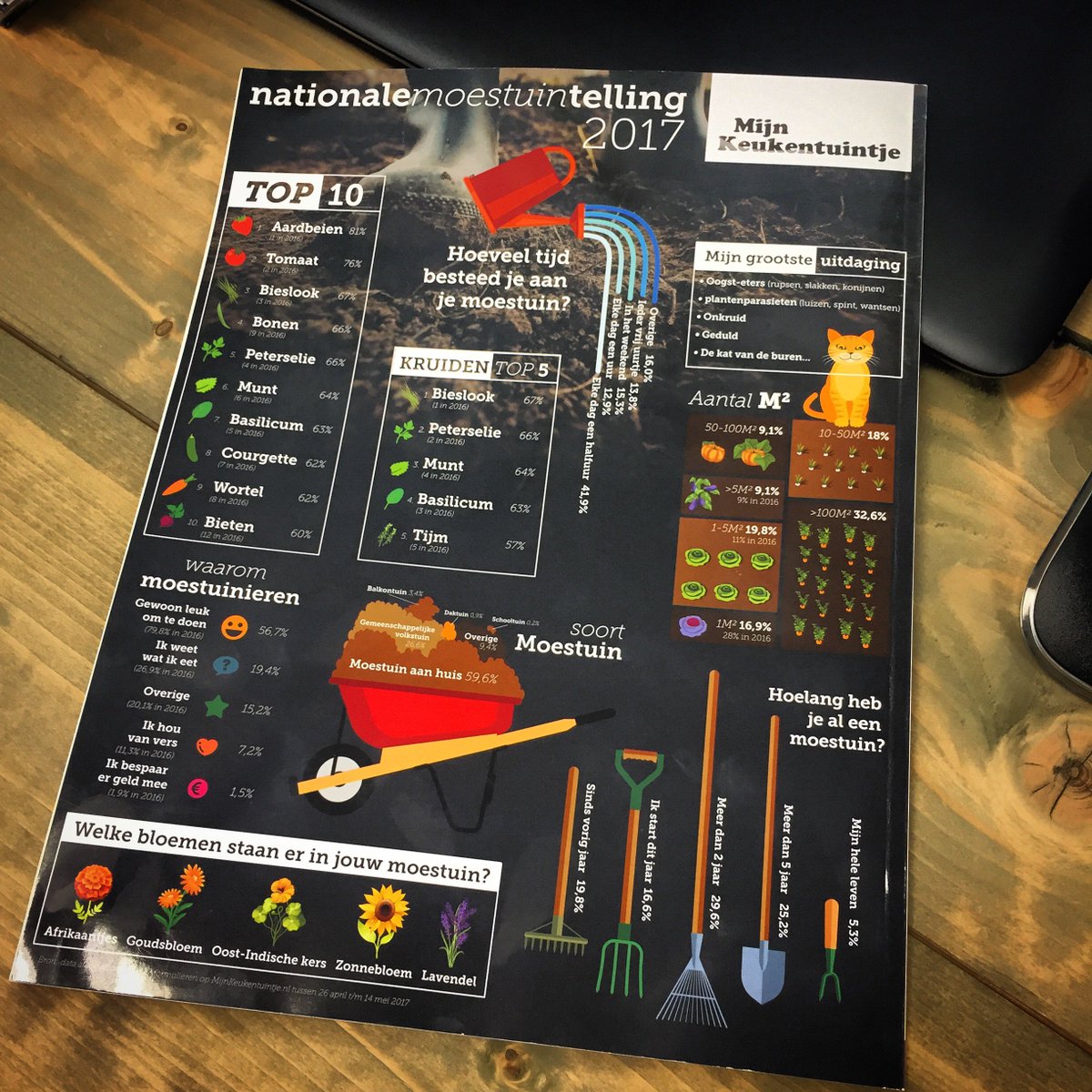MijnKeukentuin's tweet photo. Hoe leuk is dit?! De uitslag van de 2e Nationale #Moestuintelling staat op de Nederlandse cover van @GWmag #trots #NMT2017 https://t.co/2bAOykAxlo