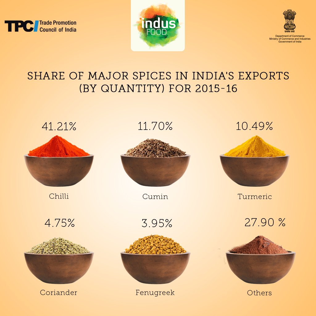 indusfoodshow's tweet photo. #Doyouknow -India contributes 70% of spices produced globally, thus keeping the tradition of spice trade alive. #India #Agriculture @DoC_GoI https://t.co/s9KeC5kB75
