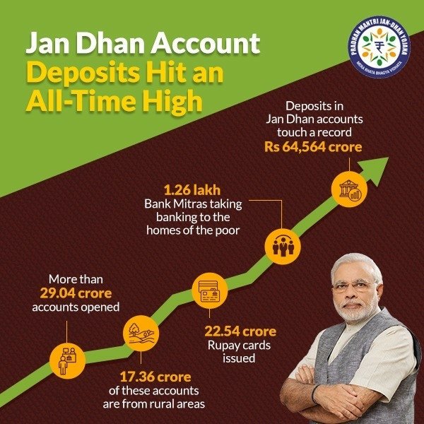 CMOGuj's tweet photo. Jan Dhan Account Deposits Hit an All-Time High
https://t.co/XGAdVoOhcn

via NMApp https://t.co/SGfVJtL8d7