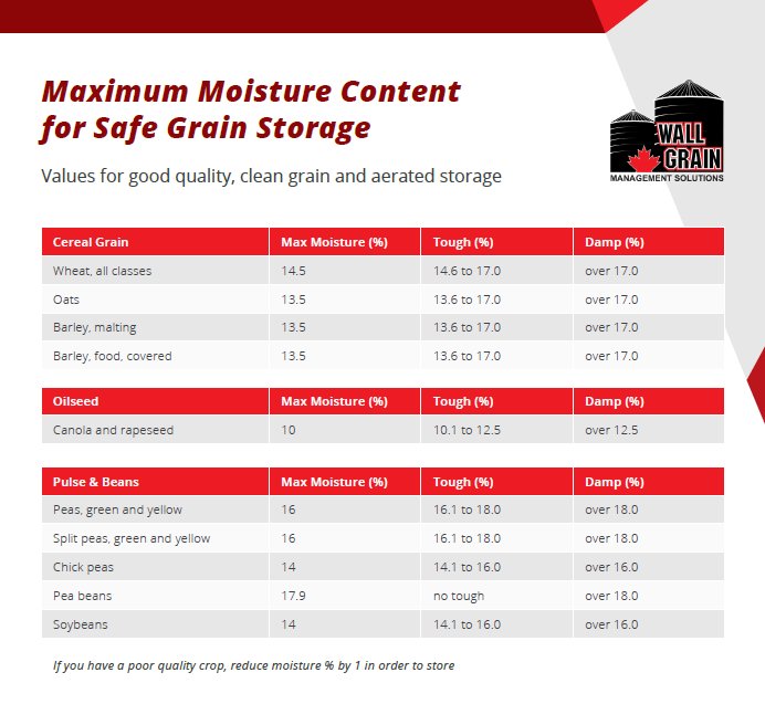 Grain Moisture Storage Chart