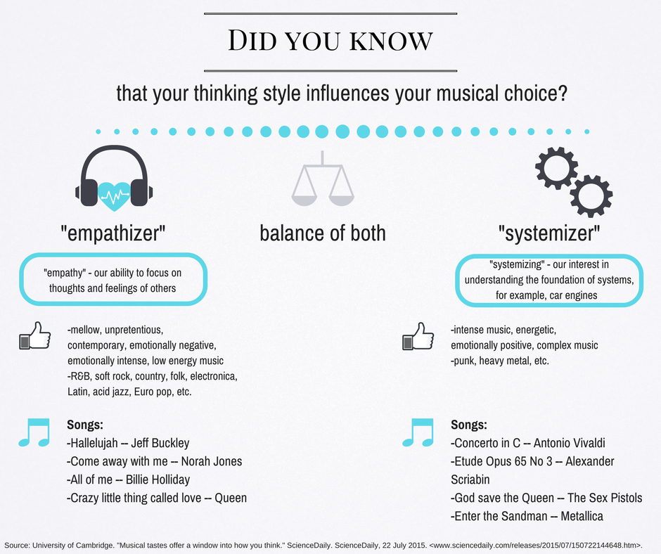 Hefio_'s tweet photo. Did you know that your thinking style influences your musical choice? 🎵 🎶
More details: https://t.co/NW9wnpKsNu
#music #headphones #hefio https://t.co/k8otYC5kUV
