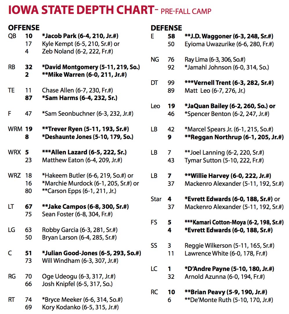 Iowa Depth Chart 2017