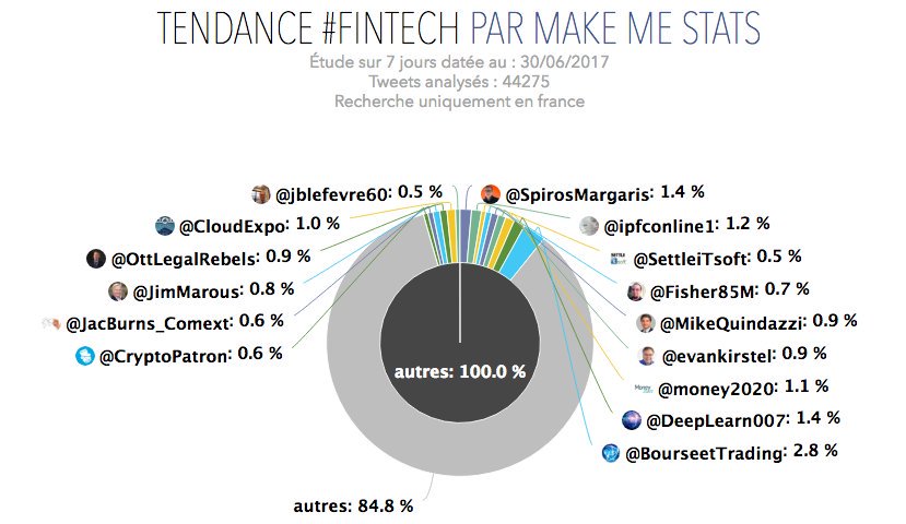 jblefevre60's tweet photo. #fintech : Who are the influencers on the trend at the end of June in France?
https://t.co/GrWXdl596O via #MakeMeStats
@DeepLearn007 https://t.co/ooJ5SxV8zc