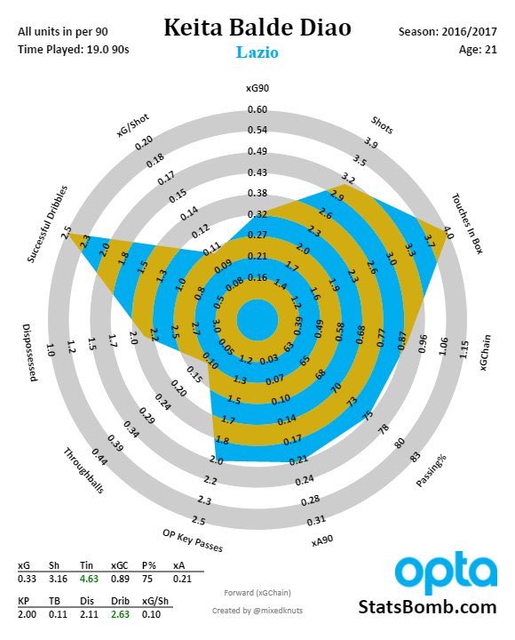 Data ini menunjukan dek Keita lebih baik dari kak ivan di berbagai aspek.. Ditambah jauh lebih muda dan masih bisa berkembang.