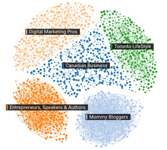 aaronMRcraig's tweet image. Hey @jamesclarkeCA data from @Affinio: Unsupervised segmentation/graph analysis of your 3K TW Followers based on their following trends