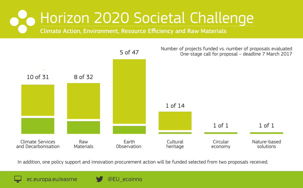 EUgreenresearch's tweet image. €123 mln for 27 new #H2020 projects in the field of #climate, #rawmaterials, #earth observation and more europa.eu/!pJ89vK