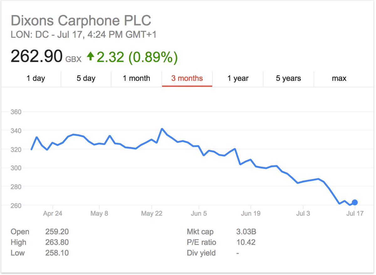 zmaqsood's tweet photo. @CPWTweets @GeekSquaredUK Dear Carphone Warehouse - this is what happens when you give rubbish customer service. You end up collapsing https://t.co/RivUB3Xrlj