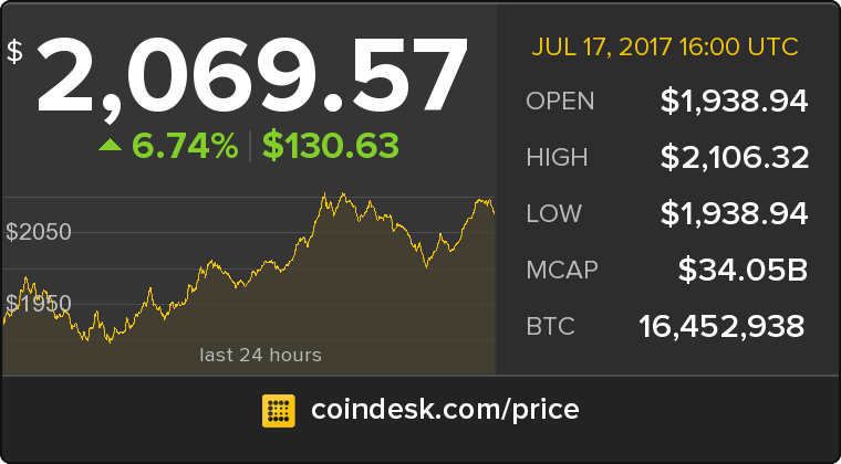 CoinDesk's tweet photo. The latest Bitcoin Price Index is 2,069.57 USD https://t.co/lzUu2wyPQN https://t.co/tVv1rb33Wt