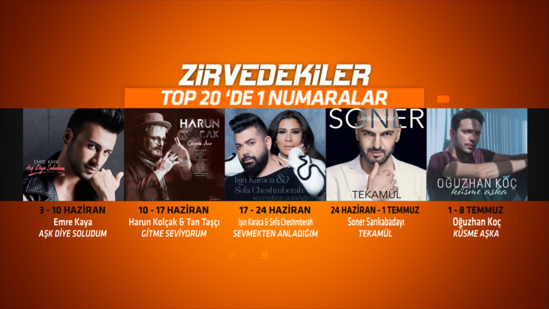 Kral Pop в Twitter: „Zirvedekiler Listesinde; @emrekaya , Harun Kolçak &amp; , @ishinkaraca &amp; @SefaC , @srkbdy ve @oguzhankoc yer aldı. #kralmüzik https://t.co/RqznZmBLeR“ / Twitter