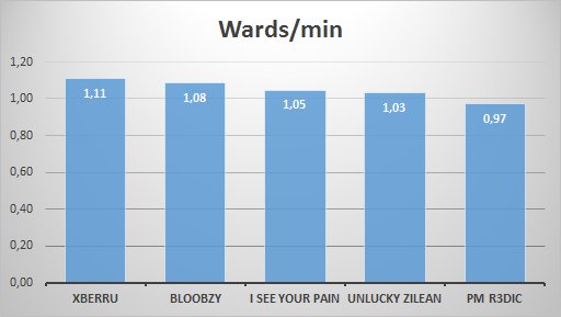 dugun23's tweet photo. TOP5 Wards/min hasta la 3a jornada de 1a división @KeepSmilingCup 📊
#KSCstats #LeagueOfLegends https://t.co/X5qGaBOfK9