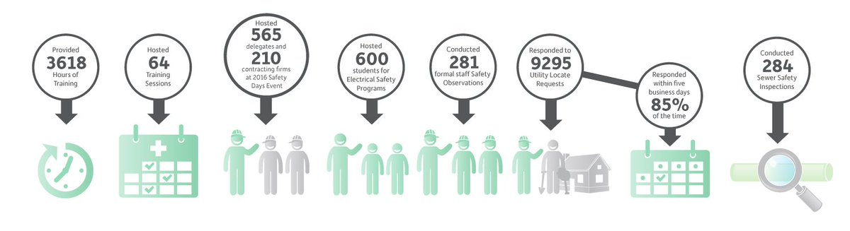 UtilitiesKngstn's tweet photo. We hosted 565 attendees & 210 contractors for #SafetyDays, jointly with @cityofkingston in #OurYear2016 #ygk https://t.co/eNDsbv4D6z https://t.co/JBWadFHyET