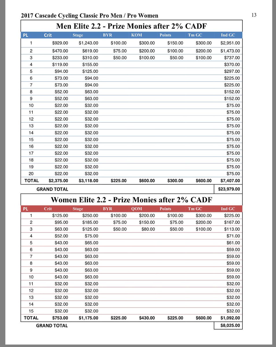 I'm just gonna leave this here...
 
(ps: I don't race just to make prize money but this disparity is ridiculous)