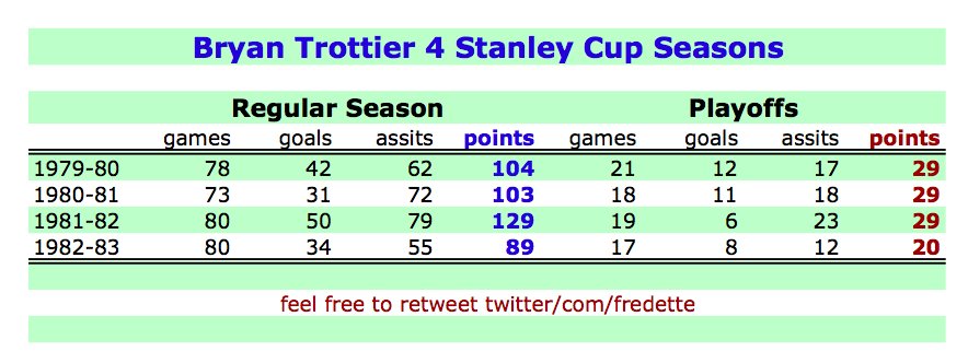 Happy Birthday Bryan Trottier!         Would this guy make $13M today?   