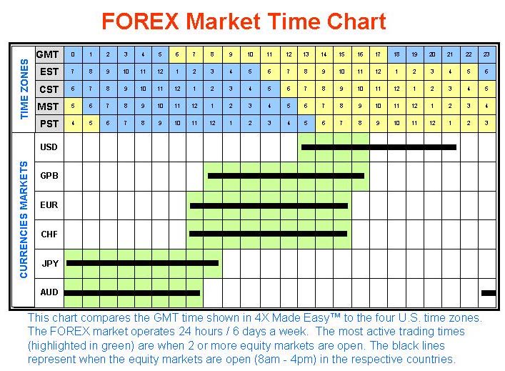Forex Trading Time Chart