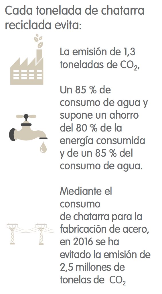 En 2016 las plantas de <a href="/ArcelorMittalES/">ArcelorMittal España</a> emplearon en su producción de #acero 1,9Mton de chatarra evitando la emisión de 2,5Mton de #CO2