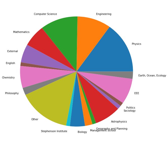 Chemistry Pie Chart