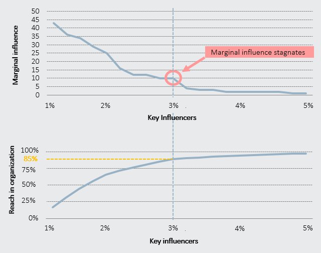 HelenBevan's tweet image. Just 3% of people in organisations influence 85% of others. Big implications for leading change analyticsinhr.com/blog/rethink-c… Via @JeppeHansgaard