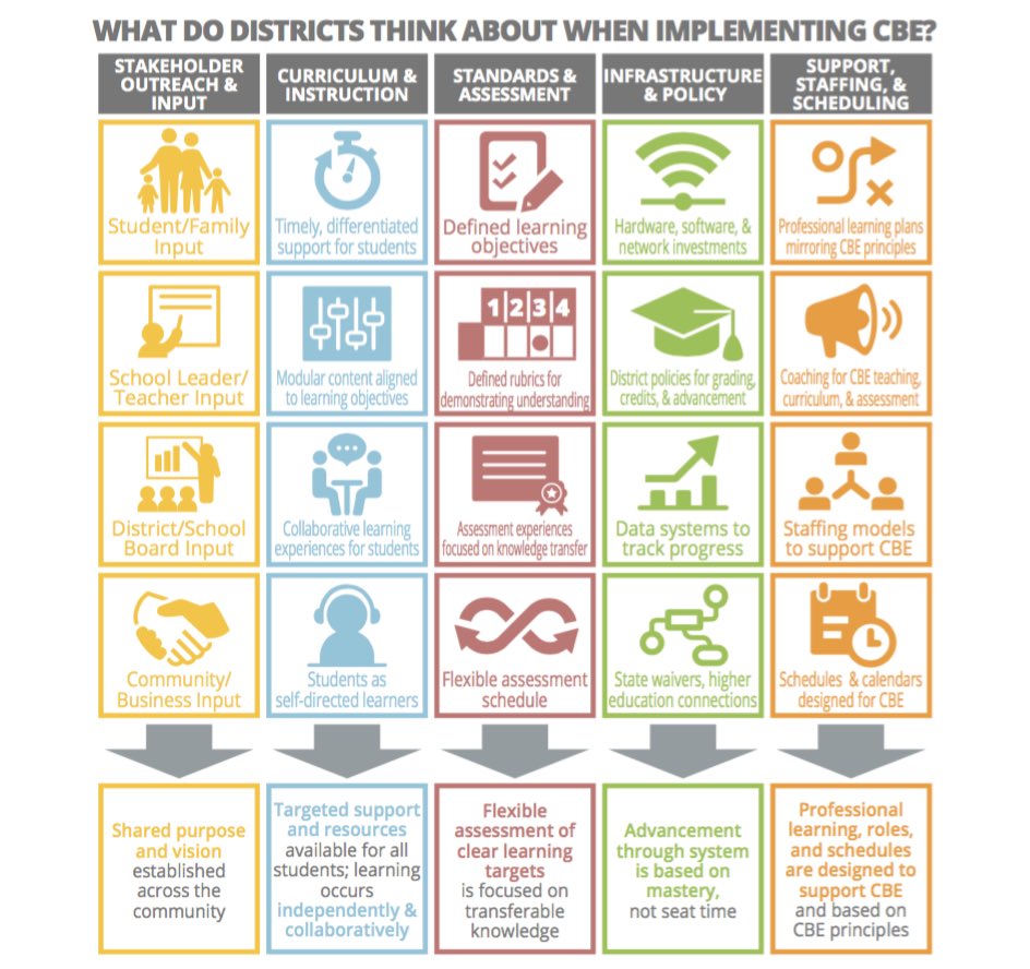 oildrop44's tweet photo. @kj_macleod #ed625July
This infographic, made by Digital Promise and Education Elements shows a framework for competency-based education. https://t.co/KJAibRuX2E