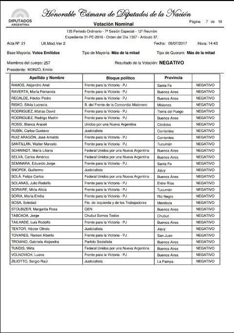 elisacarrio's tweet photo. Los que no votaron el art. 37 (no se aprobó), no les interesa #RecuperarLoRobado https://t.co/9SuLn6F2Ly