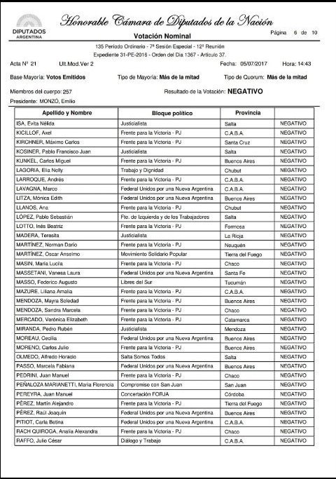 elisacarrio's tweet photo. Los que no votaron el art. 37 (no se aprobó), no les interesa #RecuperarLoRobado https://t.co/9SuLn6F2Ly