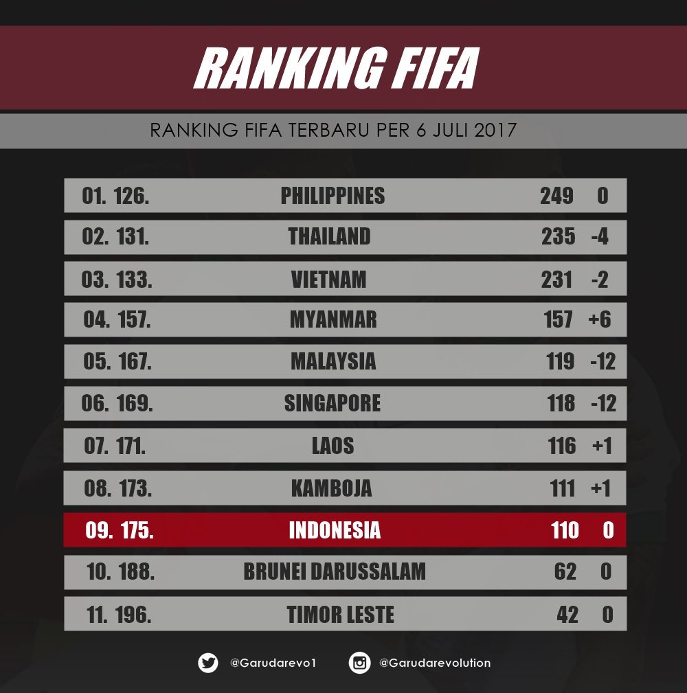 GarudaRevo1's tweet photo. Ranking FIFA Terbaru ( Per 6 Juli )

Indonesia masih tertahan di Posisi 175 Dunia, dan 9 Asean. https://t.co/XoNL1g0CY7