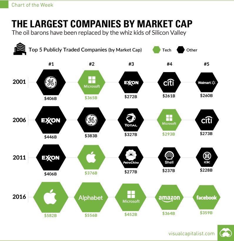 SergioCabrales's tweet photo. Las Empresas más Grandes según el Valor de Mercado (Market Cap) por @VisualCap https://t.co/E5sbAXd5MP