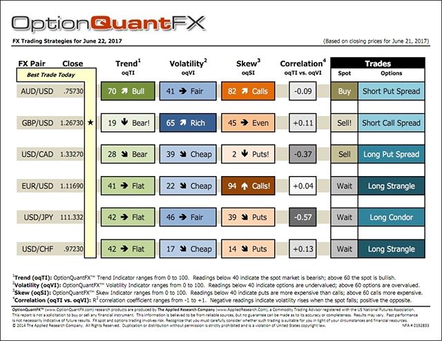 Forex_options's tweet photo. FX Bridge OptionQuantFX option trading strategy. Updated each day. Trade with confidence. Contact James Friedman jfriedman@fxbridge. https://t.co/aDpitmW7b6