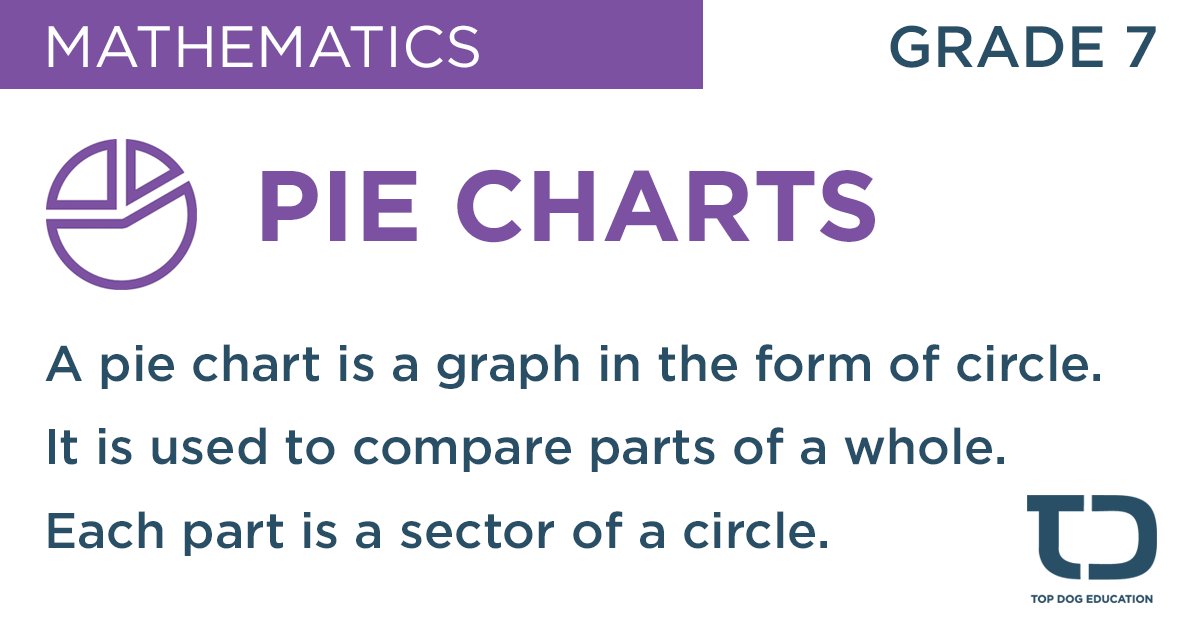 TopDogEducation's tweet photo. Easy as 'pie charts'! #mathematics #maths #math #grade7 #pie #piecharts #graphs #circles #MyTopDog #education #studyonline #topdogeducation https://t.co/kQMVPDGNYh