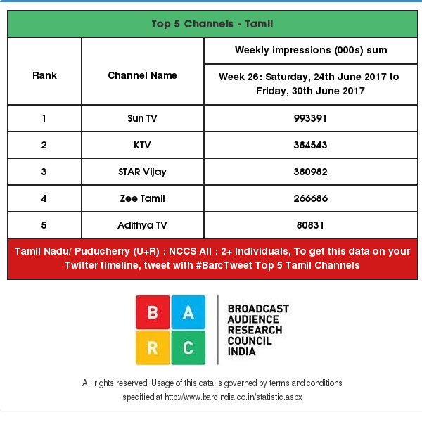 BARCIndia's tweet photo. @KumaresanHI BARC Rating: Week 26: Tamil Channels https://t.co/v8FC4uiHVE