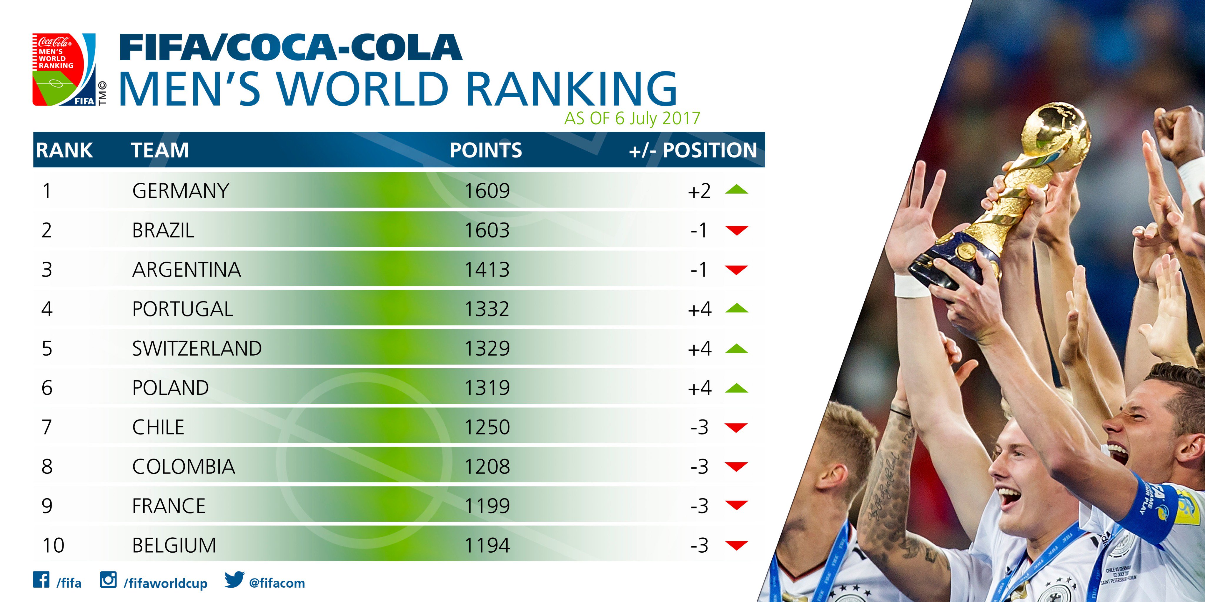 Fifa Com New Fifaranking Germany No1 Poland Rise To Best Ever Ranking Andorra Biggest Climbers Of The Month T Co Pzczpv3zeh T Co Culh9gsxcp Twitter