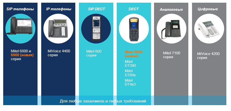 Mitel_CIS's tweet photo. #Mitel #MiVoice #MXONE - терминальное оборудование https://t.co/zcQ6sgovN3