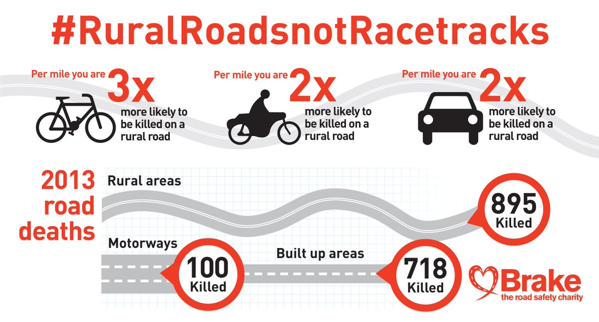 Brakecharity's tweet photo. More than half (59%) of fatal crashes in Britain occur on country roads. Is it time to reduce the limit on these roads? #ThursdayThoughts https://t.co/0CVjbRsbbC