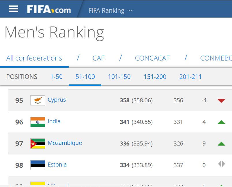 @IndianFootball : INDIA CLIMBS 4 PLACES TO BE RANKED 96 IN THE FIFA ...