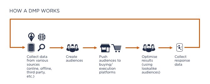 What is a #DMP how does it work &amp; why do YOU need one - my new post on the <a href="/Mapp_Digital/">Mapp</a> blog
mapp.com/blog/what-is-a…
#bigdata #datadriven