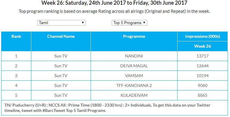 KumaresanGuru90's tweet photo. @vijaytelevision @Vivo_India #SolamuthaPocha #BiggBossTamil Failed To Make A Spot in top 5 Programs
Also couldn't make No 2 Spot 😂😂😂 ivlo panniye TRP varala inime enga😂 https://t.co/89rRRgTseC