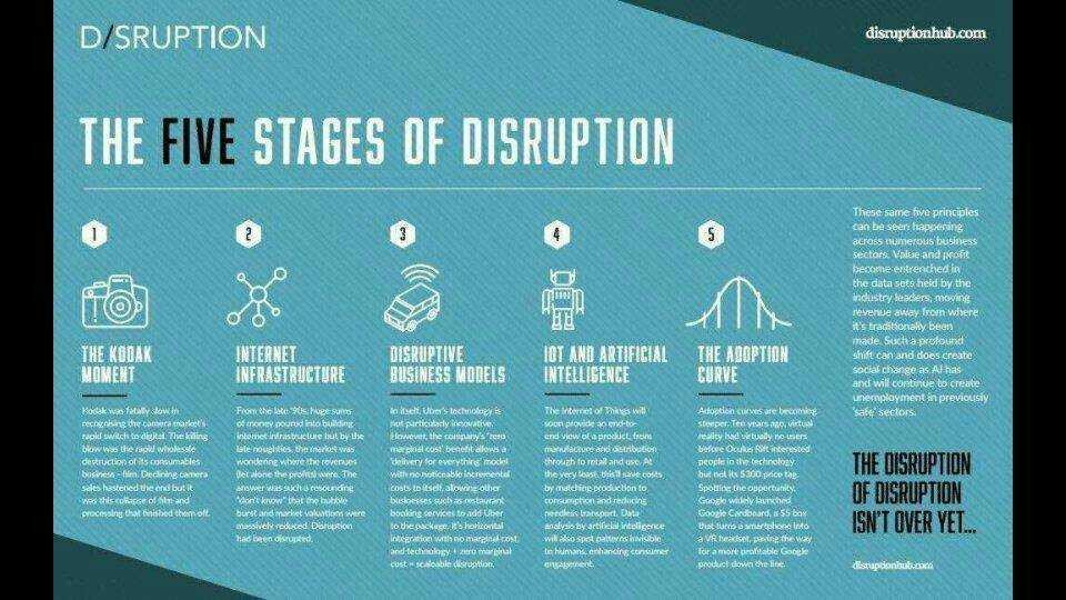 relevantztech's tweet photo. The 5 Stages Of #Tech #Disruption. #iot #artificalintelligence #tech #cloud #cloudcomputing #bigdata @DisruptionHub https://t.co/y16brkmYuz
