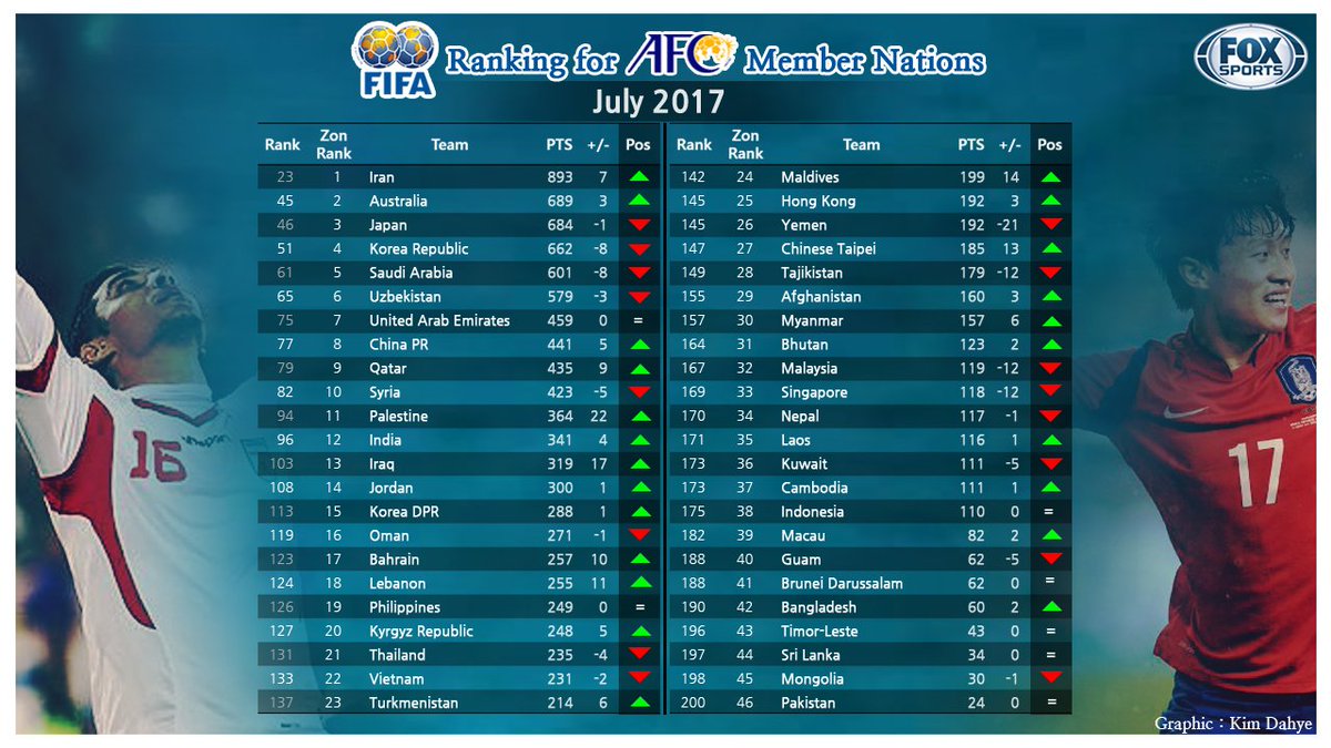 fifa ranking jordan
