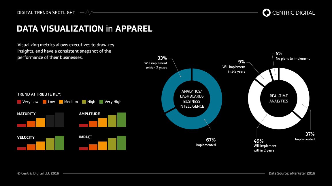 caiborg's tweet image. How Data Visualization Is Driving Results in a Challenged Apparel Industry | Centric Digital crwd.fr/2tqIoS9