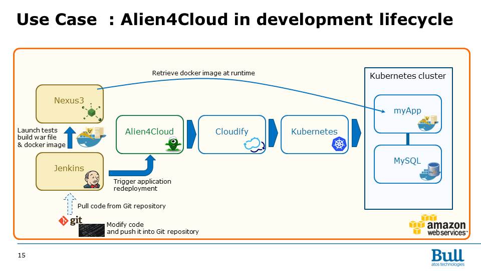 alien4cloud's tweet photo. New Video: Alien4cloud #DevOps pipeline with #Docker, #Jenkins, #Nexus 3, #AWS for continuous deployments. https://t.co/wWx6et9Tte https://t.co/48FNFR4Xgy