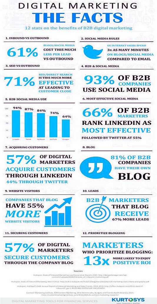 ipfconline1's tweet photo. The Benefits of the #B2B Digital #Marketing [Infographic] 
#DigitalMarketing #eCommerce #SocialMedia #SMM https://t.co/KHioaNWMG0