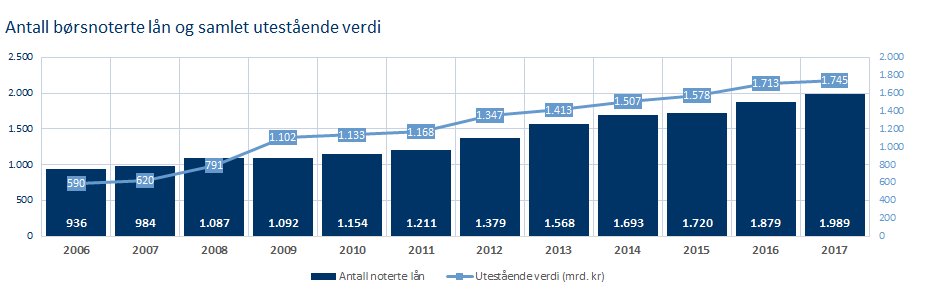 arcticfunds's tweet photo. En særdeles travel måned i obligasjonsmarkedet. "Et marked som har kommet for å bli" sier forvalter av #ArcticReturn
https://t.co/EPnagXgSVJ https://t.co/Qt7uCyYvGr