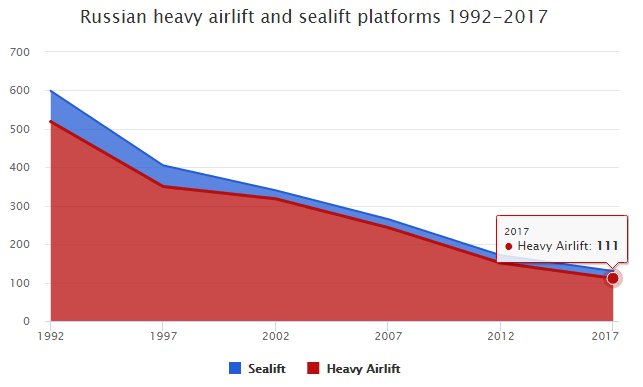 Russia's military in trouble unless it can replace Soviet-era airlift and sealift vessels