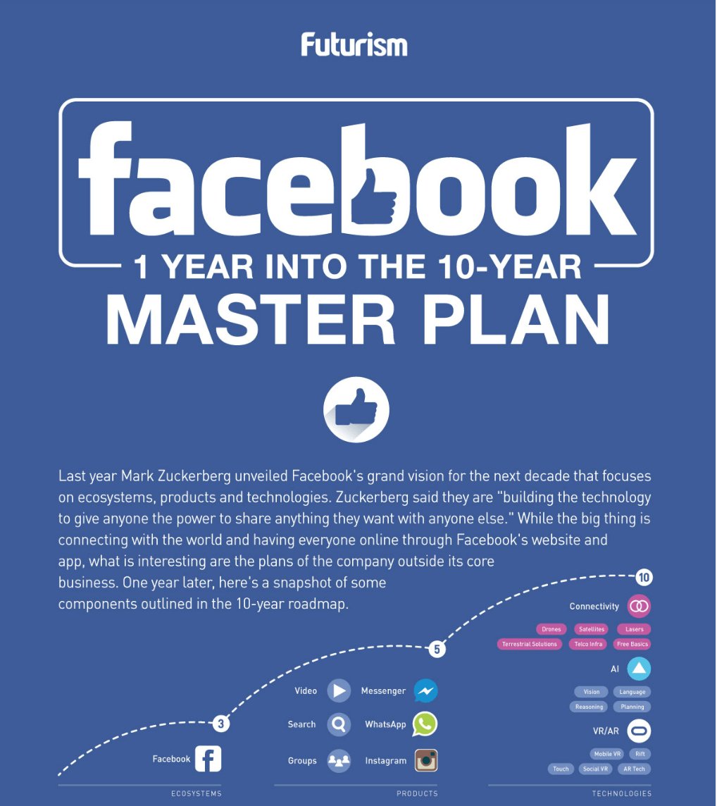 timaf4all's tweet photo. Facebook’s ambitieuze 10-jarig masterplan https://t.co/QuGrFEM8t2 https://t.co/9neNPOJe9D