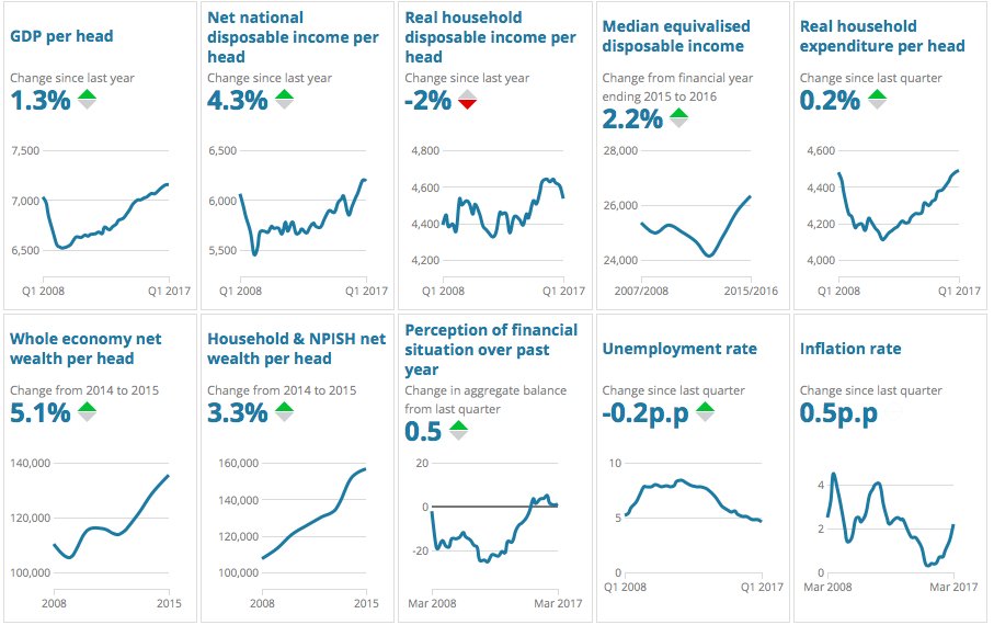 EdConwaySky's tweet photo. Very handy dashboard from  @ONS on how households are doing. Points out that real household disposable income per head is now falling https://t.co/5hee3LeRYE
