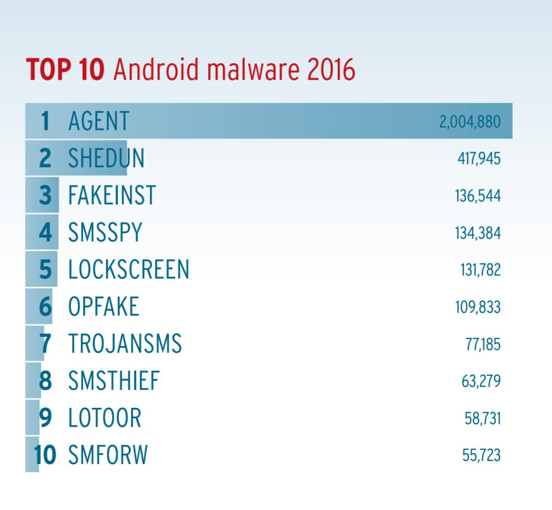 ZaccoCyberSec's tweet image. Top 10  
#Android 
#Domains 
#fileextension 
#Windows ......  #malware 
@avtestorg  #security #Report
#cybersecurity #infosec #cyberattacks
