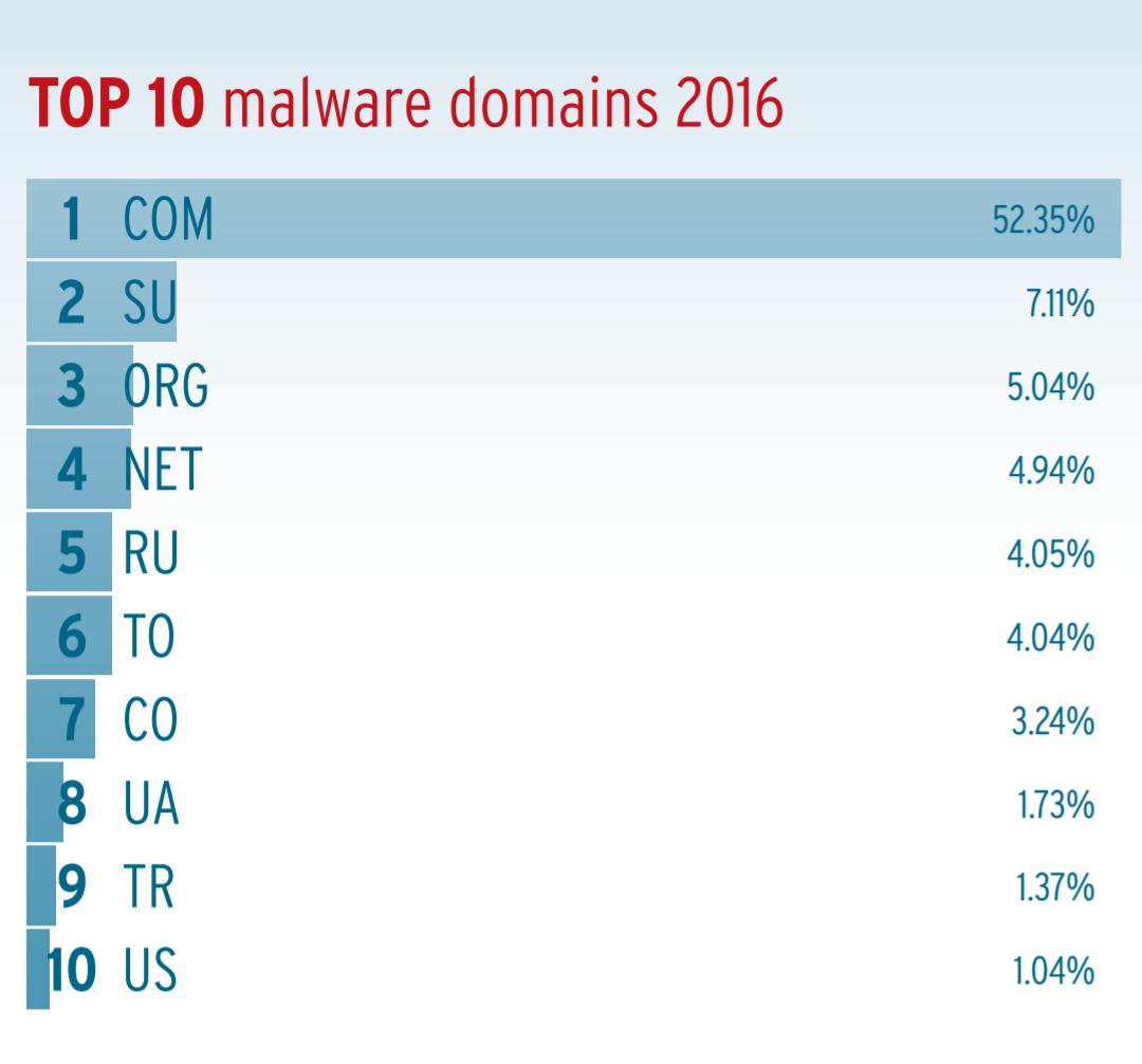 ZaccoCyberSec's tweet image. Top 10  
#Android 
#Domains 
#fileextension 
#Windows ......  #malware 
@avtestorg  #security #Report
#cybersecurity #infosec #cyberattacks