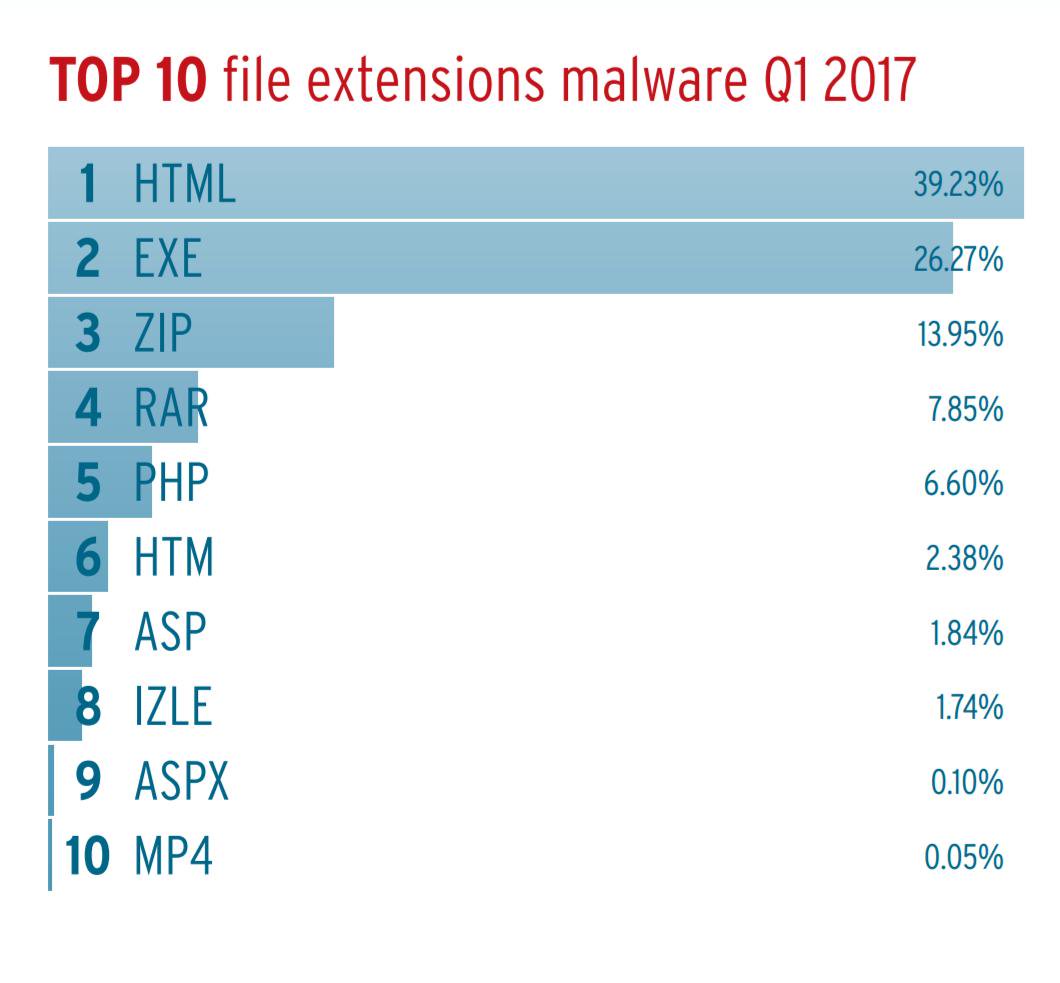 ZaccoCyberSec's tweet image. Top 10  
#Android 
#Domains 
#fileextension 
#Windows ......  #malware 
@avtestorg  #security #Report
#cybersecurity #infosec #cyberattacks