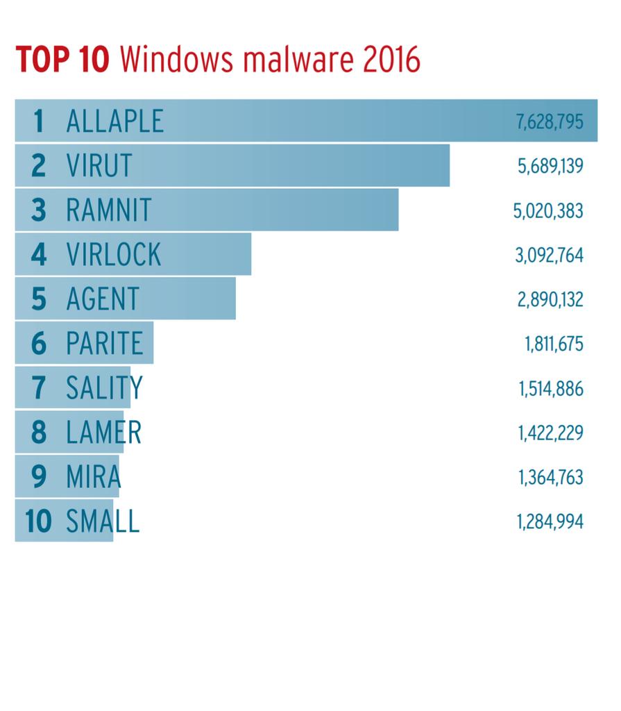 ZaccoCyberSec's tweet image. Top 10  
#Android 
#Domains 
#fileextension 
#Windows ......  #malware 
@avtestorg  #security #Report
#cybersecurity #infosec #cyberattacks