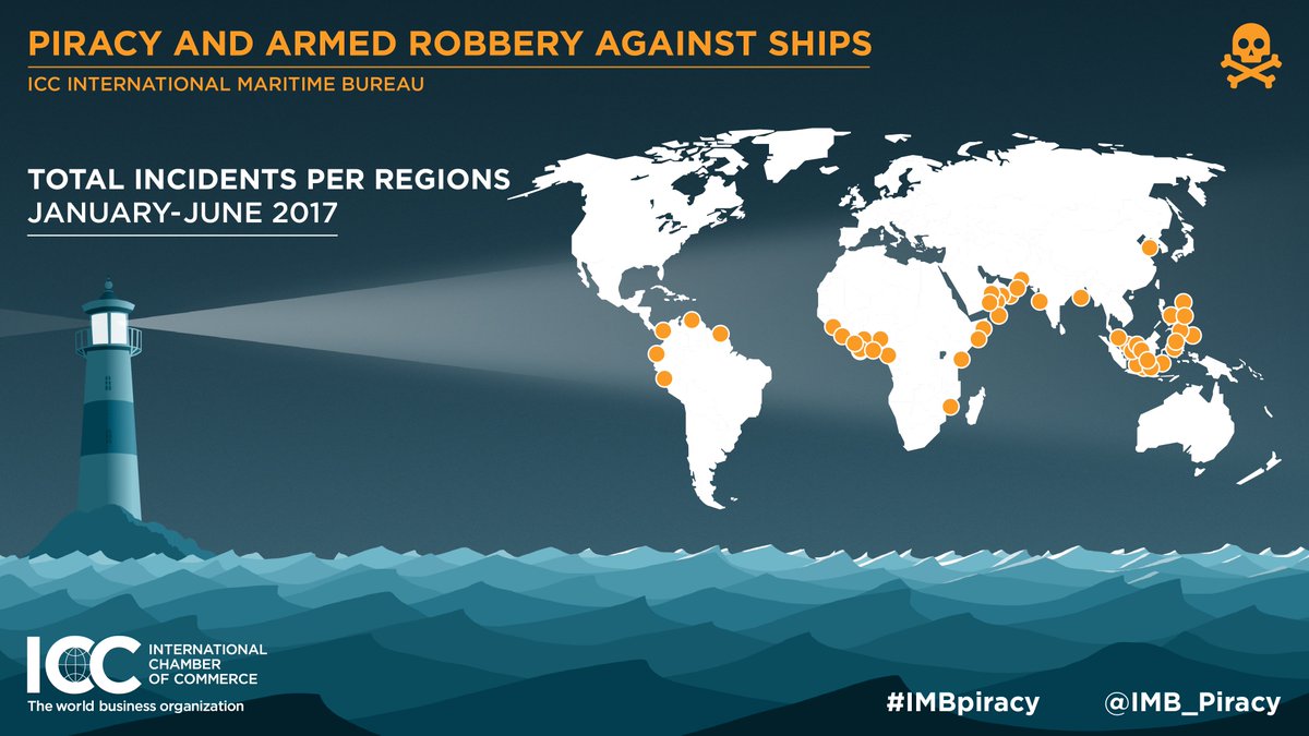 IMB_Piracy's tweet photo. #IMBPiracy is calling on shipowners and masters to remain vigilant on the high seas despite downward trends https://t.co/VmOnTOXERU https://t.co/aeIOKotxTh