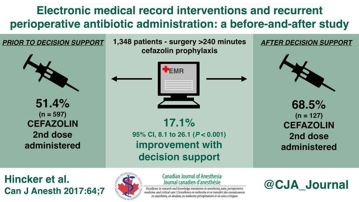 CJA_Journal's tweet photo. Electronic medical record interventions and recurrent perioperative antibiotic administration #CAS_SCA2017 #VisualAbstract #digitalhealth https://t.co/lh2llpZQkh